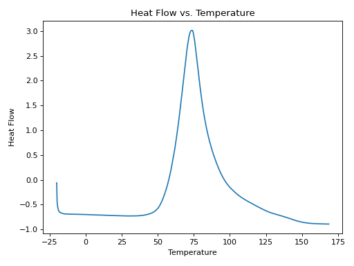 Thumbnail of Incubation Time vs Degree of Cure